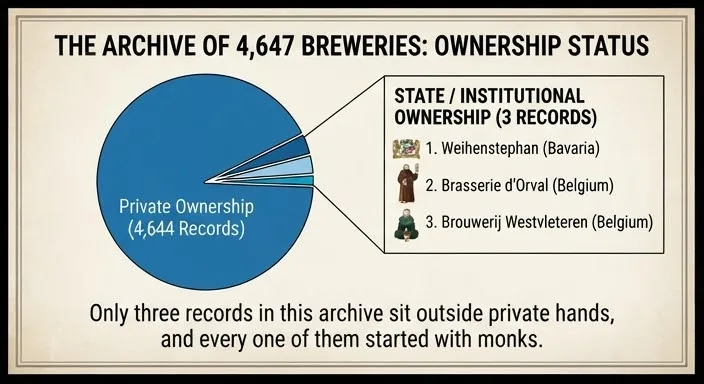 Pie chart of the archive's 4,647 brewery records by ownership: 4,644 in private hands, with a thin slice calling out the three state or institutional records — Weihenstephan, Orval and Westvleteren.